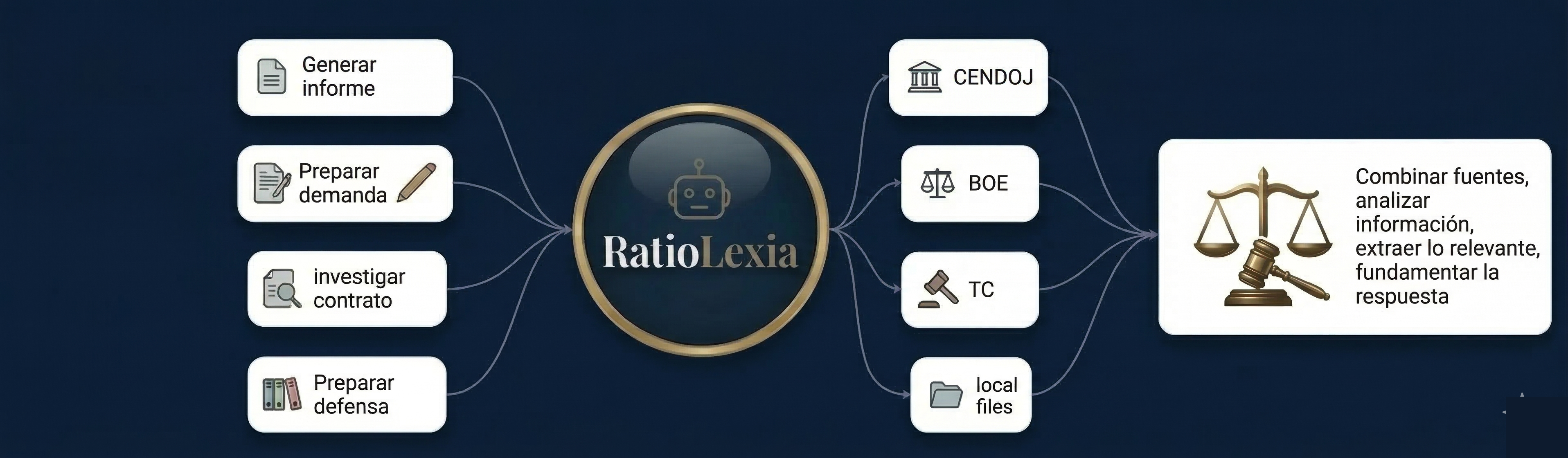 Diagrama de flujo de RatioLexia: tareas juridicas conectadas con fuentes oficiales